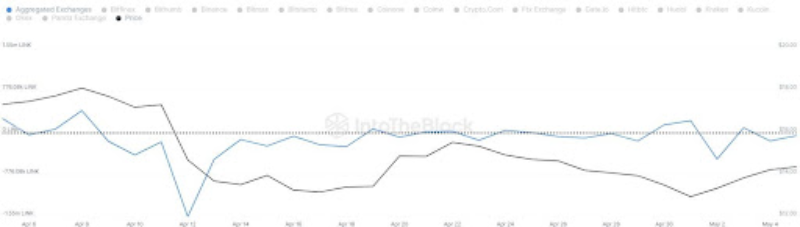 LINK коштує $14, знизившись за день більш ніж на 3,6%.