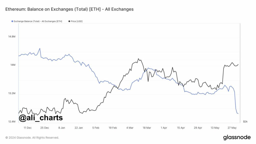 Баланс Ethereum на біржах