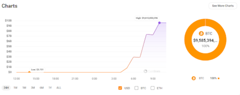Графік переказу 141 686 BTC 28 травня