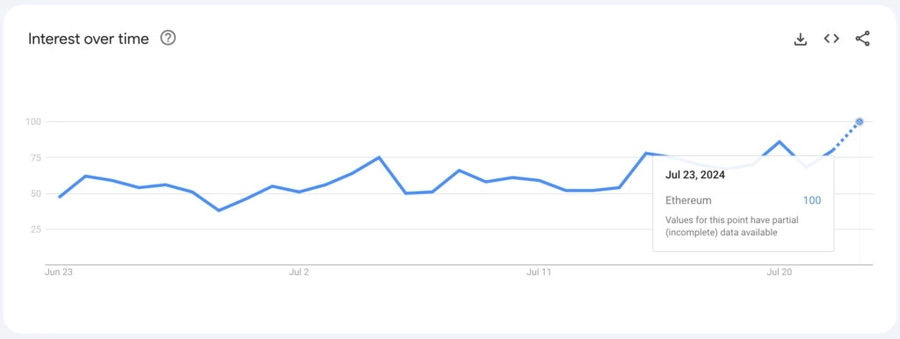 Інтерес до Ethereum зростає в Google