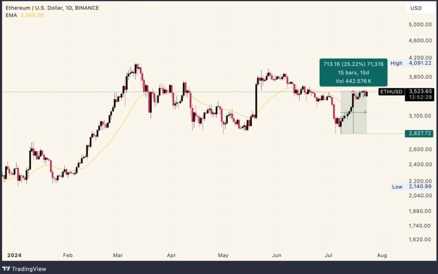 Біржові фонди Ethereum (ETF)