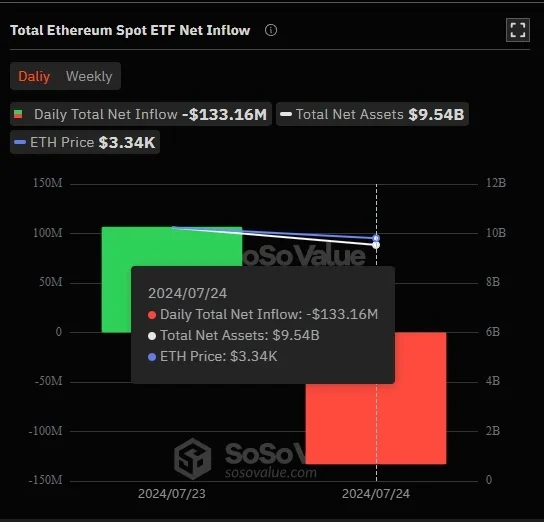 Загальний чистий притік у спотовий ETF Ethereum