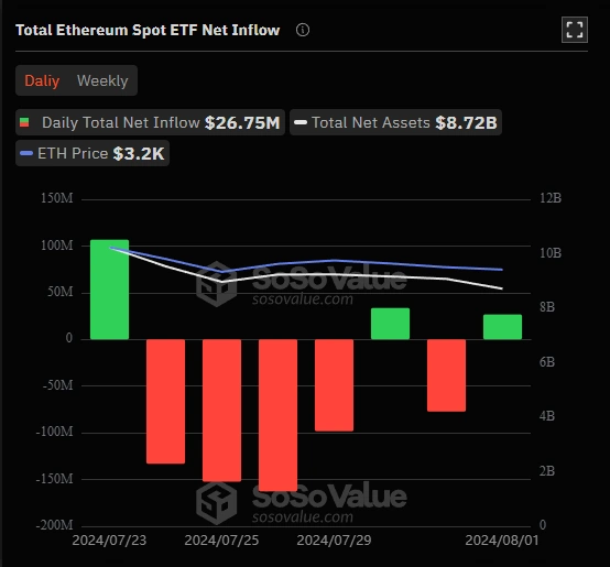 Загальний чистий притік у спотові ETF на Ефіріумі