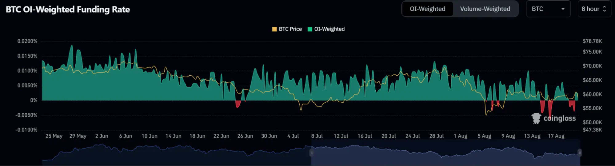 Ставка фінансування BTC, зважена на OI Ставка-фінансування-BTC-зважена-на-OI