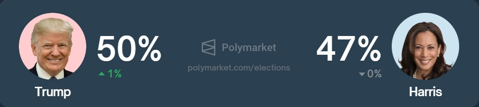 Дональд Трамп знову обганяє Харріс на Polymarket
